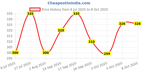 flipkart.com flipkart smartbuy NEW CONCEPT OF LUNCHBOX WITH 2 MICROWAVE CONTAINER SPILL-PROOF CONTAINER 2 Containers Lunch Box flipkart smartbuy Price History Graph from 6 Jul 2025 to 8 Oct 2025