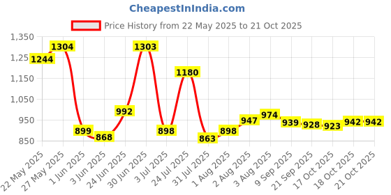 flipkart.com flipkart smartbuy New Rich Look Bathroom Cabinet, Strong Plastic Bathroom Shelves, Mirror Plastic Plastic Wall Shelf flipkart smartbuy Price History Graph from 22 May 2025 to 21 Oct 2025