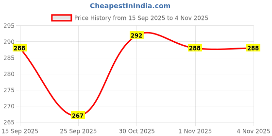 flipkart.com flipkart smartbuy NEW STEEL INSULATED CASSEROLE FOR KEEP YOUR FOOD FRESH LONG TIME Thermoware Casserole Set flipkart smartbuy Price History Graph from 15 Sep 2025 to 1 Nov 2025