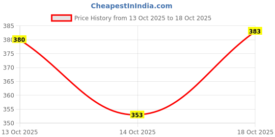 flipkart.com flipkart smartbuy NEW STEEL INSULATED CASSEROLE FOR KEEP YOUR FOOD FRESH LONG TIME Thermoware Casserole Set flipkart smartbuy Price History Graph from 13 Oct 2025 to 18 Oct 2025