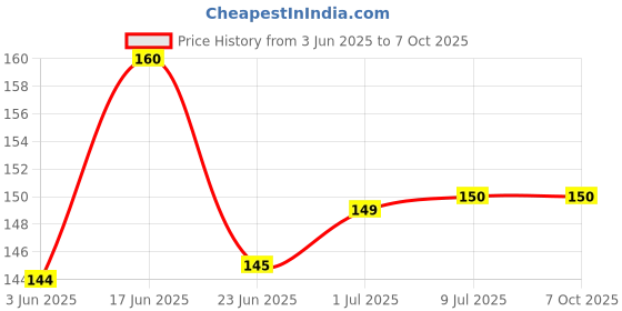 flipkart.com Flipkart SmartBuy NextGen Multi-Angle Mobile Stand, Portable & Foldable Mobile Holder Price History Graph from 3 Jun 2025 to 7 Oct 2025