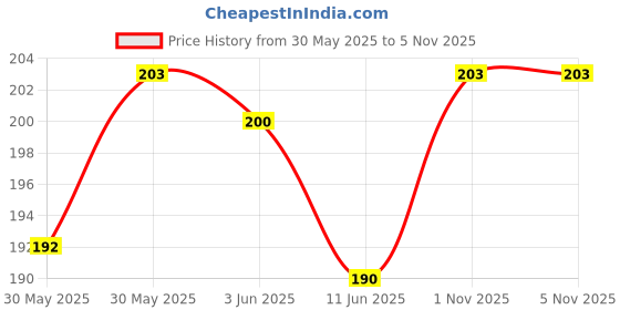 flipkart.com flipkart smartbuy NotePad/Memo Book with Sticky Notes & Clip Holder with Pen for Gifting Pocket-size Memo Pad NO 50 Pages flipkart smartbuy Price History Graph from 30 May 2025 to 5 Nov 2025