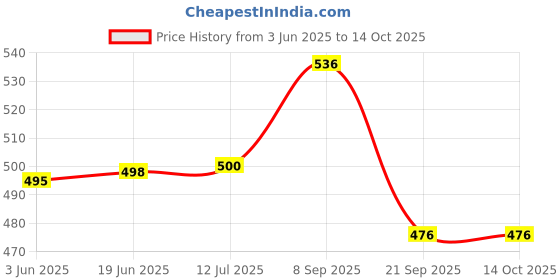 flipkart.com Flipkart SmartBuy Nylon Zipper Headphone Case For Universal Price History Graph from 3 Jun 2025 to 14 Oct 2025