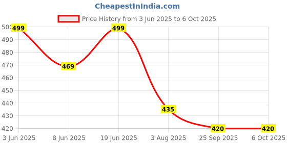 flipkart.com Flipkart SmartBuy O9 Trimmer 120 min Runtime 4 Length Settings Price History Graph from 3 Jun 2025 to 5 Oct 2025