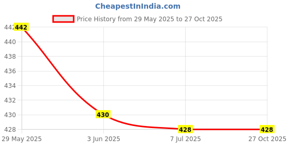 flipkart.com Flipkart SmartBuy OnePlus Nord CE (5G) Front Panel Price History Graph from 29 May 2025 to 27 Oct 2025