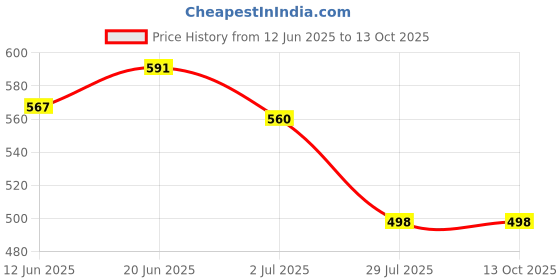 flipkart.com Flipkart SmartBuy Oppo A16 Housing Body With Middle Ring Volume & Power Buttons Back Panel Price History Graph from 12 Jun 2025 to 13 Oct 2025