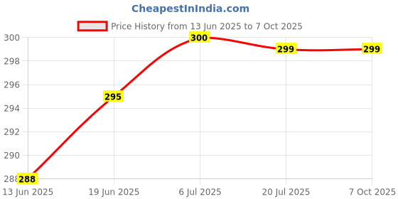 flipkart.com Flipkart SmartBuy Oppo A3s Back Panel Price History Graph from 13 Jun 2025 to 7 Oct 2025