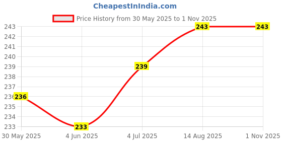 flipkart.com Flipkart SmartBuy OPPO A5S Back Panel Price History Graph from 30 May 2025 to 1 Nov 2025