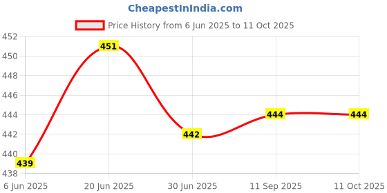 flipkart.com Flipkart SmartBuy Oppo A7 with Side Keys & Camera Lens Back Panel Price History Graph from 6 Jun 2025 to 10 Oct 2025