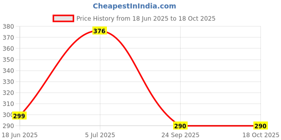 flipkart.com Flipkart SmartBuy Oppo A78 (5G) Back Panel Price History Graph from 18 Jun 2025 to 17 Oct 2025