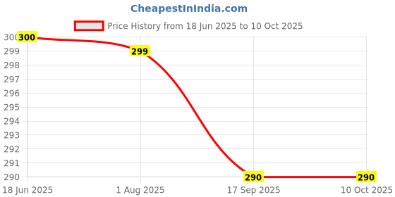 flipkart.com Flipkart SmartBuy Oppo F17 Pro Back Panel Price History Graph from 18 Jun 2025 to 9 Oct 2025