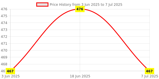 flipkart.com Flipkart SmartBuy Oppo F17 With Side Volume & Power Buttons Back Panel Price History Graph from 3 Jun 2025 to 7 Jul 2025