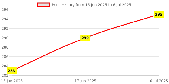 flipkart.com Flipkart SmartBuy Oppo F17 With Side Volume & Power Buttons Back Panel Price History Graph from 15 Jun 2025 to 6 Jul 2025