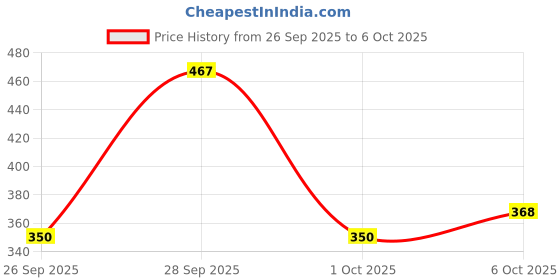 flipkart.com flipkart smartbuy || Soft and Luxury || Microfibre Solid Sleeping Pillow Pack of 2 flipkart smartbuy Price History Graph from 26 Sep 2025 to 6 Oct 2025