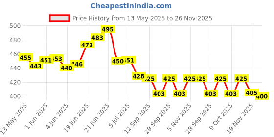 flipkart.com flipkart smartbuy Orthopedic Knee Pillow for Side Sleepers Relief for Sciatica, Hip Pain Knee Memory Foam Solid Pregnancy Pillow Pack of 1 flipkart smartbuy Price History Graph from 13 May 2025 to 26 Nov 2025