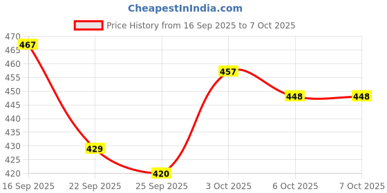 flipkart.com flipkart smartbuy Orthopedic Memory Foam Pillow Memory Foam Solid Orthopaedic Pillow Pack of 1 flipkart smartbuy Price History Graph from 16 Sep 2025 to 6 Oct 2025