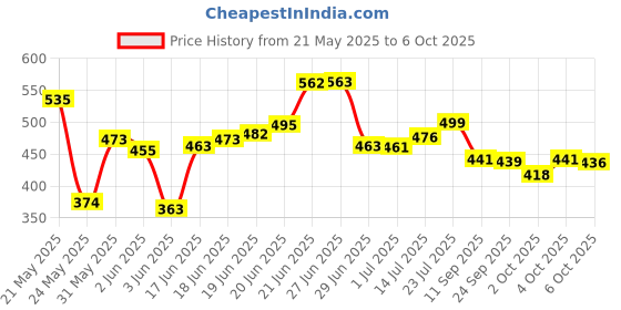 flipkart.com flipkart smartbuy ORTHOPEDIC Memory Foam Solid Sleeping Pillow Pack of 1 flipkart smartbuy Price History Graph from 21 May 2025 to 6 Oct 2025