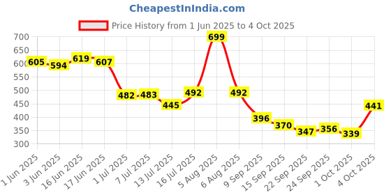 flipkart.com flipkart smartbuy ORTHOPEDIC Memory Foam Solid Sleeping Pillow Pack of 1 flipkart smartbuy Price History Graph from 1 Jun 2025 to 4 Oct 2025