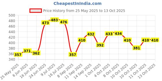 flipkart.com flipkart smartbuy ORTHOPEDIC Memory Foam Solid Sleeping Pillow Pack of 1 flipkart smartbuy Price History Graph from 25 May 2025 to 13 Oct 2025