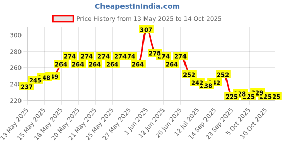 flipkart.com flipkart smartbuy P03 MULTICOLOR OVAL ROUND H2O WATER BOTTLE 1020 ml Bottle flipkart smartbuy Price History Graph from 13 May 2025 to 14 Oct 2025