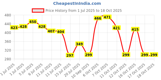 flipkart.com flipkart smartbuy P06 MULTICOLOR OVAL 1020 ml Bottle flipkart smartbuy Price History Graph from 1 Jul 2025 to 17 Oct 2025