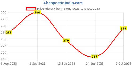 flipkart.com flipkart smartbuy Pack of 1 Ceramic Smiley Tea / Coffee Cup for Gifting & Home use Emojis for Children flipkart smartbuy Price History Graph from 6 Aug 2025 to 9 Oct 2025