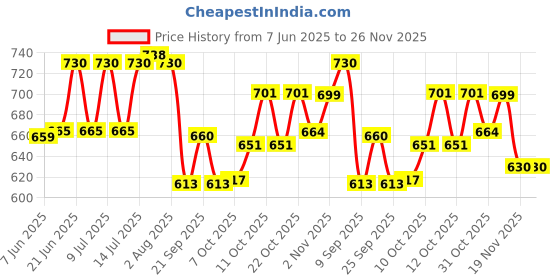 flipkart.com flipkart smartbuy Pack of 12 Plastic, Steel Premium Quality Chai, Tea & Coffee Cup Set - Elegant & Durable for Daily Use flipkart smartbuy Price History Graph from 7 Jun 2025 to 25 Nov 2025