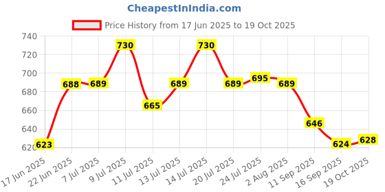 flipkart.com flipkart smartbuy Pack of 12 Plastic, Steel Premium Quality Chai, Tea & Coffee Cup Set - Elegant & Durable for Daily Use flipkart smartbuy Price History Graph from 17 Jun 2025 to 19 Oct 2025
