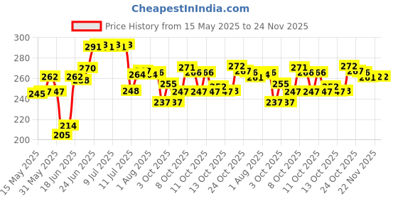 flipkart.com flipkart smartbuy (Pack of 12) Prism Pattern Water Juice Plastic Glasses Set Of 12 Glass Set Water/Juice Glass flipkart smartbuy Price History Graph from 15 May 2025 to 24 Nov 2025