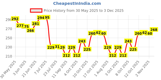 flipkart.com flipkart smartbuy (Pack of 12) Prism Pattern Water Juice Sky Blue Color Glass Set Water/Juice Glass flipkart smartbuy Price History Graph from 30 May 2025 to 3 Dec 2025