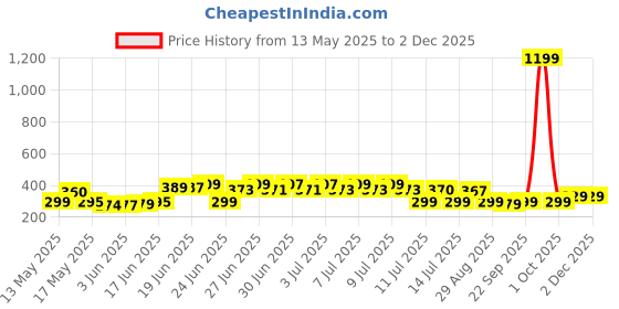 flipkart.com flipkart smartbuy (Pack of 16) Prism Pattern Glass Set Water/Juice Glass flipkart smartbuy Price History Graph from 13 May 2025 to 2 Dec 2025