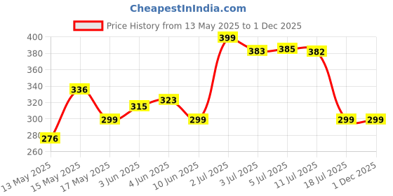 flipkart.com flipkart smartbuy (Pack of 16) Prism Pattern Water Drinking Sky Colored Glass Set Water/Juice Glass flipkart smartbuy Price History Graph from 13 May 2025 to 1 Dec 2025