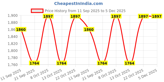 flipkart.com flipkart smartbuy Pack of 36 Steel Dinner Set flipkart smartbuy Price History Graph from 11 Sep 2025 to 5 Dec 2025
