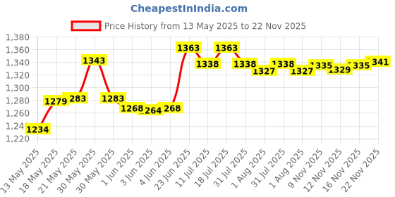 flipkart.com flipkart smartbuy Pack of 40 Melamin Autumn Grove|Dishwasher Safe|Stain Resistant Dinner Set flipkart smartbuy Price History Graph from 13 May 2025 to 22 Nov 2025