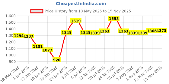flipkart.com flipkart smartbuy Pack of 40 Melamin Blossom Spectrum Melamine|Dishwasher Safe|Stain Resistant Dinner Set flipkart smartbuy Price History Graph from 18 May 2025 to 12 Nov 2025