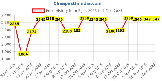flipkart.com flipkart smartbuy Pack of 40 Melamin Dinner Set flipkart smartbuy Price History Graph from 3 Jun 2025 to 1 Dec 2025