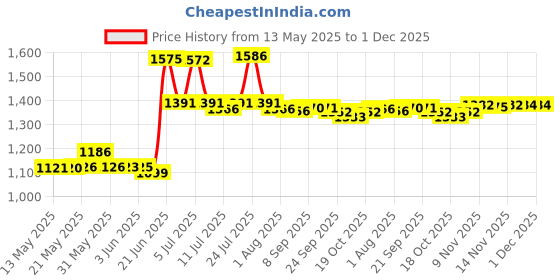 flipkart.com flipkart smartbuy Pack of 40 Melamin Emerald Bloom Melamine Dishwasher Safe|Stain Resistant Dinner Set flipkart smartbuy Price History Graph from 13 May 2025 to 30 Nov 2025