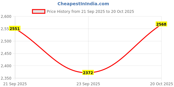 flipkart.com flipkart smartbuy Pack of 51 Stainless Steel Dinner Set flipkart smartbuy Price History Graph from 21 Sep 2025 to 20 Oct 2025