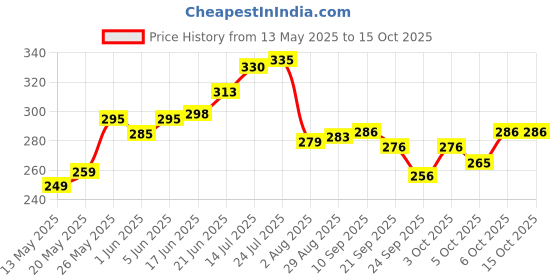 flipkart.com flipkart smartbuy Pack of 6 Ceramic kullhad Small Matte Handmade kullar| chai Cups | kulhad Coffee/Tea Mug/cup flipkart smartbuy Price History Graph from 13 May 2025 to 14 Oct 2025