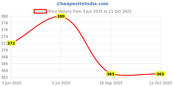 flipkart.com flipkart smartbuy Pack of 6 Plastic, Stainless Steel Tea Cups Set / Tea Mug / Tea Cups / Cups / Mugs / Set flipkart smartbuy Price History Graph from 3 Jun 2025 to 21 Oct 2025