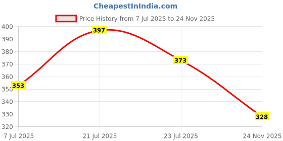 flipkart.com flipkart smartbuy Pack of 6 Plastic, Steel Premium Quality Chai, Tea & Coffee Cup Set - Elegant & Durable for Daily Use flipkart smartbuy Price History Graph from 7 Jul 2025 to 24 Nov 2025