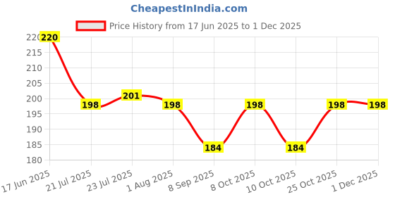 flipkart.com flipkart smartbuy (Pack of 6) Prism Pattern Water Juice Drinking Purple Colored Glass Set Water/Juice Glass flipkart smartbuy Price History Graph from 17 Jun 2025 to 30 Nov 2025