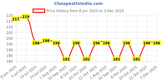 flipkart.com flipkart smartbuy (Pack of 6) Prism Pattern Water Juice Plastic Glasses Set Of 6 Glass Set Water/Juice Glass flipkart smartbuy Price History Graph from 8 Jun 2025 to 2 Dec 2025