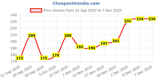 flipkart.com flipkart smartbuy Paisley 4 Seater Table Cover flipkart smartbuy Price History Graph from 22 Sep 2025 to 6 Dec 2025