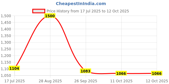 flipkart.com flipkart smartbuy Perfect Home Trolley for Inverter and Battery flipkart smartbuy Price History Graph from 17 Jul 2025 to 11 Oct 2025