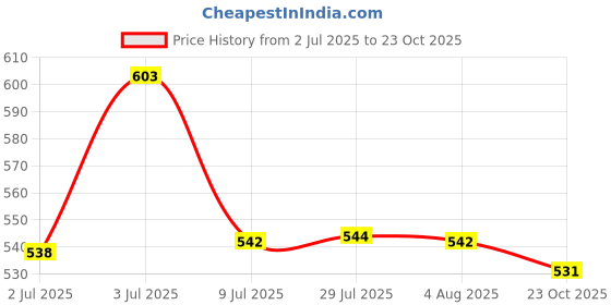 flipkart.com flipkart smartbuy Picture Light Wall Lamp With Bulb flipkart smartbuy Price History Graph from 2 Jul 2025 to 23 Oct 2025