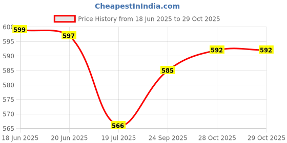 flipkart.com flipkart smartbuy Picture Light Wall Lamp With Bulb flipkart smartbuy Price History Graph from 18 Jun 2025 to 28 Oct 2025