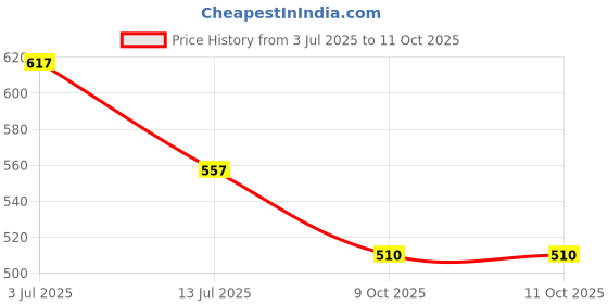 flipkart.com flipkart smartbuy Picture Light Wall Lamp With Bulb flipkart smartbuy Price History Graph from 3 Jul 2025 to 10 Oct 2025