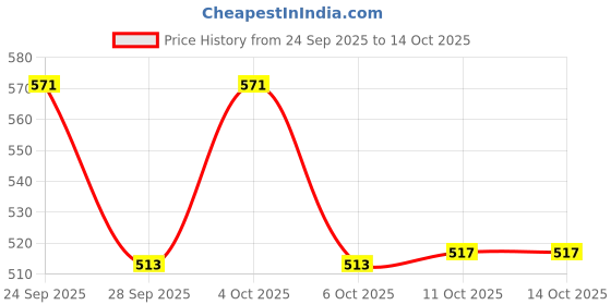 flipkart.com flipkart smartbuy Picture Light Wall Lamp With Bulb flipkart smartbuy Price History Graph from 24 Sep 2025 to 14 Oct 2025
