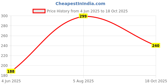 flipkart.com flipkart smartbuy Pink, Silver Rod Rail Bracket, Curtain Hooks, Curtain Knobs Metal flipkart smartbuy Price History Graph from 4 Jun 2025 to 18 Oct 2025